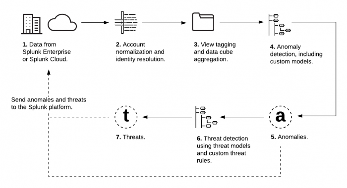 This image shows how data flows through and is used by Splunk UBA. The elements in the image are described in the text immediately following this image.