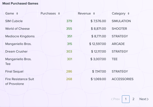 A table showing the top performing games with number of purchases and revenue.