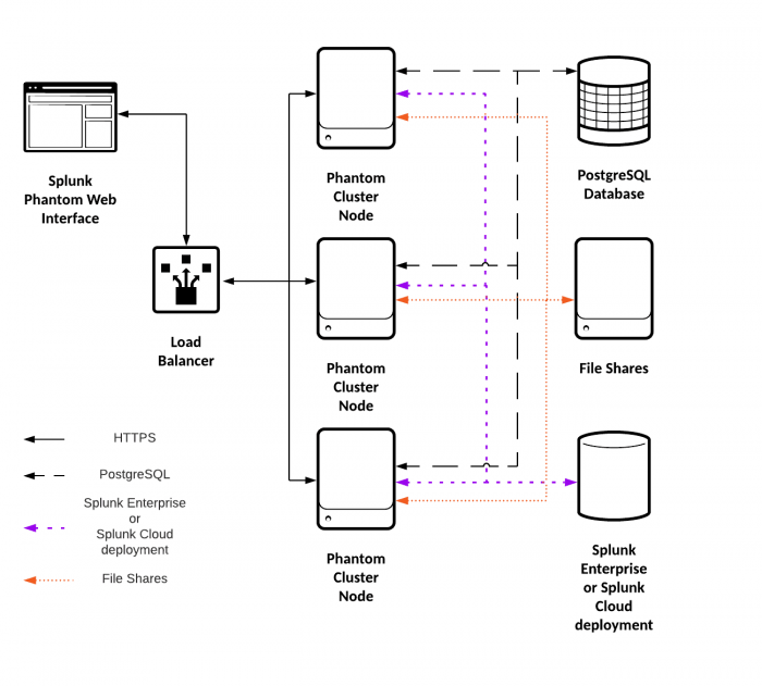 The Splunk Phantom web interface connects to a load balancer, which connects to three Splunk Phantom cluster nodes. The nodes connect to a PostgreSQL database, a file share, and a Splunk platform deployment.