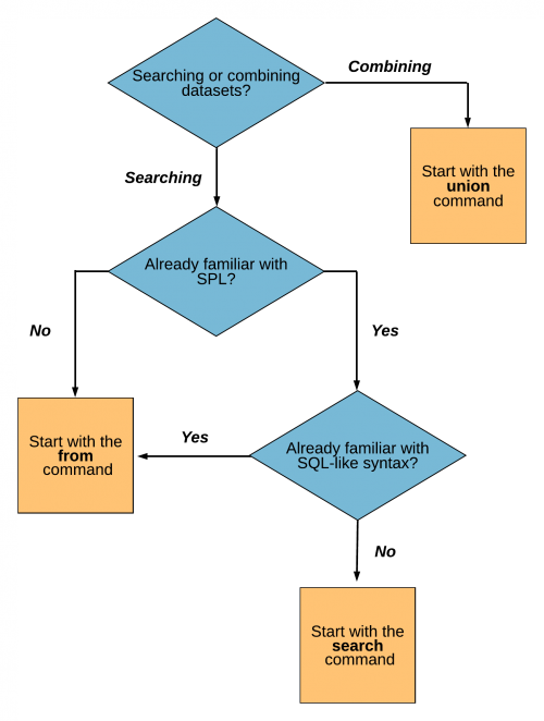 This image shows a decision tree diagram. If you need to combine datasets, use the union command. If you know SQL, use the from command. If you already know SPL and are familiar with SQL, use the from command. If you are familiar with SPL but not SQL, use the search command. If you are not familiar with SQL or SPL, use the from command.