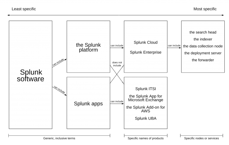 Diagram showing the types of Splunk product terms you can use, organized by specificity. Described under the heading called Choose the most specific and accurate term in each situation.