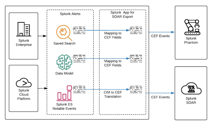 Alerts are passed from Splunk Enterprise and Splunk Cloud Platform in the form of saved searches, data models, and notable events. The alerts move either by CEF mapping fields or from CIM translation to Splunk App for SOAR. The events get passed to Splunk Phantom and Splunk SOAR.