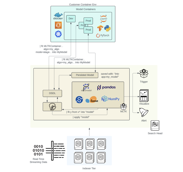 A container environment connected to DSDL for building AI/ML use cases in Splunk.