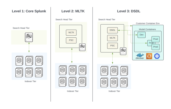 This image shows the three respective tiers for implementing AI/ML in Splunk. Level one is for Core Splunk, level two is for the Splunk Machine Learning Toolkit, and level three is for the Splunk App for Data Science and Deep Learning.