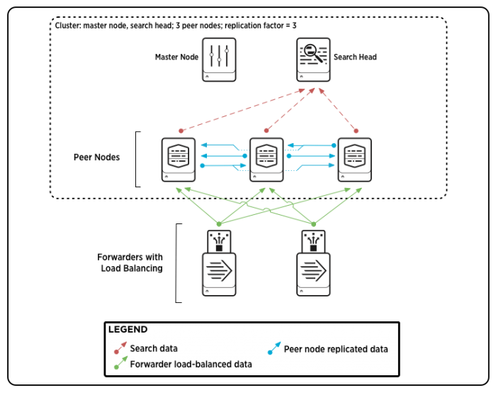 Forwarder deployment topologies - Splunk Documentation