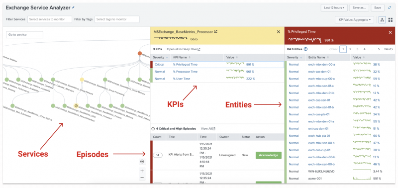 This image is an example of what the Exchange Service Analyzer view. The screen is divided into sections for Services, Episodes, KPIs, and Entities.