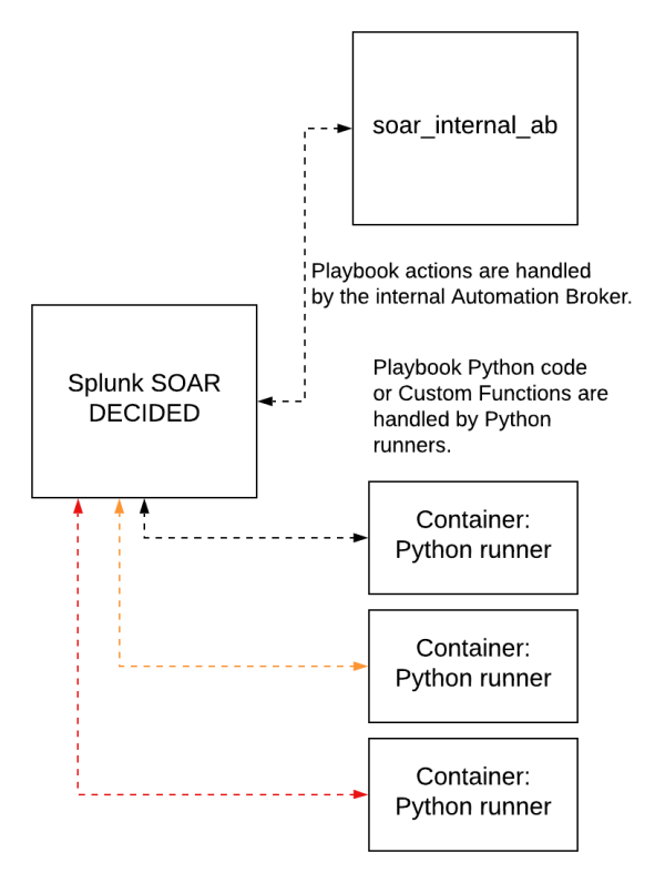 This diagram shows a block on the left labeled Splunk SOAR DECIDED, then connected by a bidirectional arrow to a block in the upper right labeled "soar_internal_ab". That arrow is labeled "Playbook actions are handled by the internal Automation Broker." A column of three blocks in the lower right of the image are labeled "Container: Python runner" each box has its own bidirectional arrow linking it to the SOAR DECIDED box. Text above the column reads "Playbook Python code or Custom Functions are handled by Python runners."