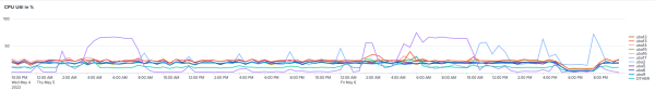 This image shows an example graph of CPU usage over a 48 hour period where each line represents a UBA node.