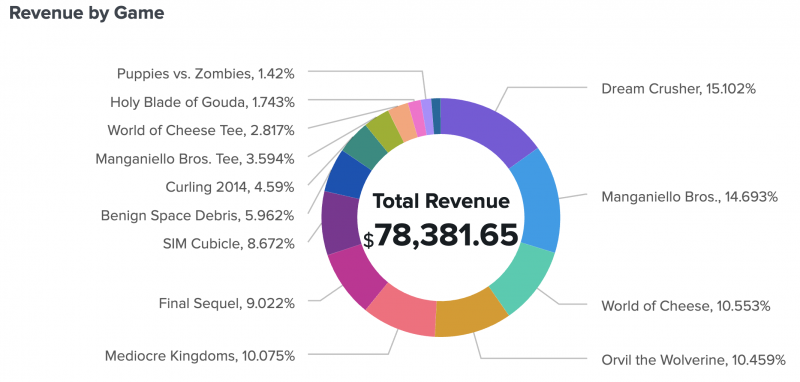 A donut chart with a percentage revenue break down of each game and total revenue shown in the center.