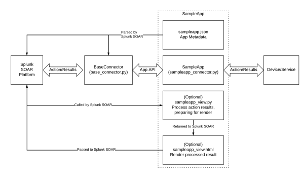 This scene image shows the relationship among the Splunk SOAR app components. The components are described in the table immediately preceding this image.