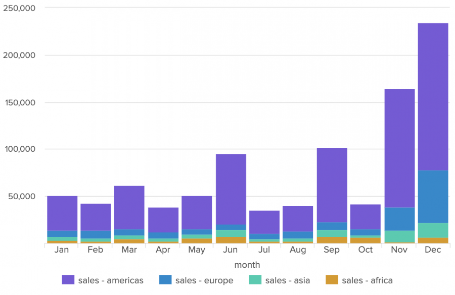 A column chart using the ds.test data source to illustrate monthly sales over one year.