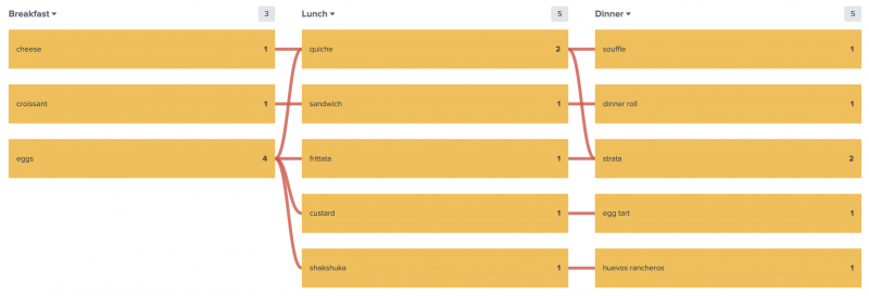 A link graph showing the relationship of foods between breakfast, lunch, and dinner.
