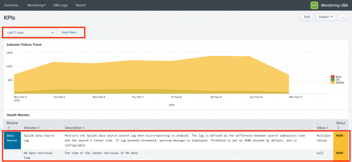 This screen image shows the KPIs page for the Data Sources indicator in the Splunk UBA Monitoring App. The time range shows Last 7 days. In the table in the middle of the page, the Data Source module shows two indicators, Splunk Data Source Lag and HR data retrieval time, are both showing a status of WARN.