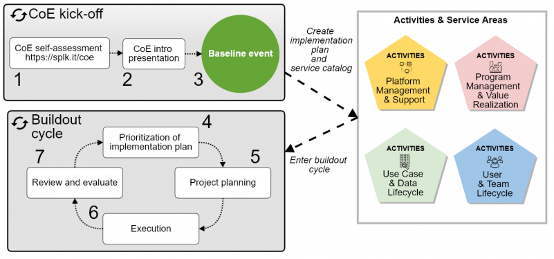 Create a Splunk CoE roadmap - Splunk Documentation