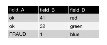 This screen image shows the same table. The column for field C with null values and the column for field E with high-cardinality results have been removed. The column for field A has the values of ok or FRAUD. The column for field B has numeric values. The column for field D has color names.