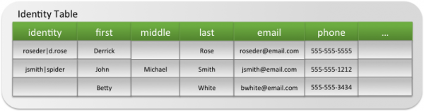 Es-Identity table.png