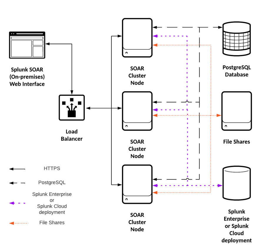An overview of the Splunk SOAR (Onpremises) clustering feature