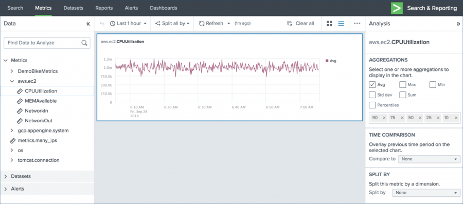 This screen image shows an overall view of the Metrics Workspace. In the Main panel, there is a time series chart named aws.ec2.CPUUTILIZATION.