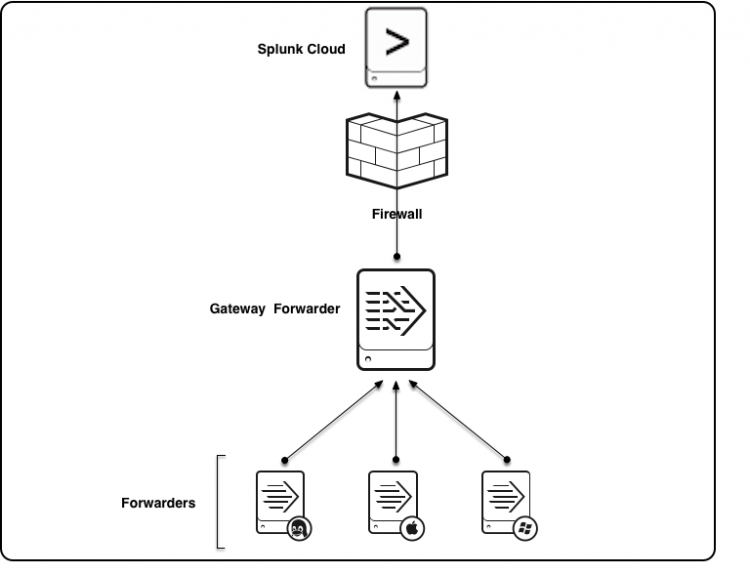 Example forwarder deployment topologies - Splunk Documentation