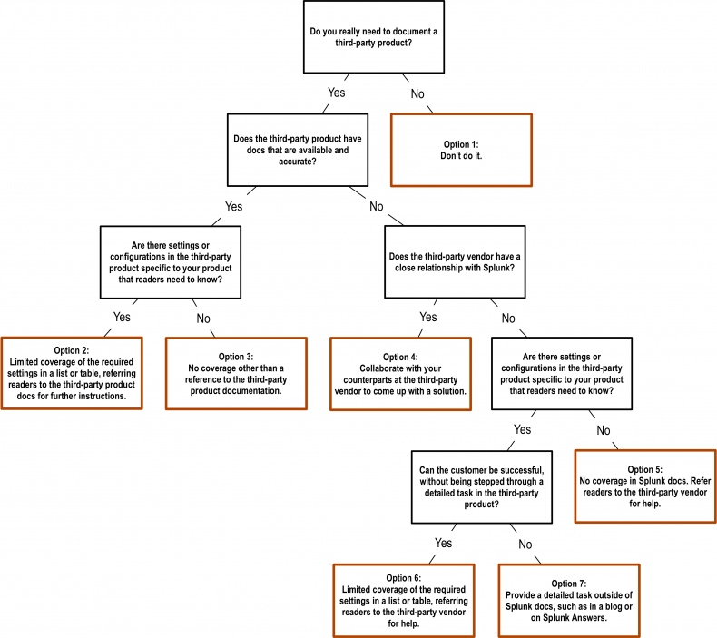 This decision tree diagram walks through the questions to ask when evaluating whether and how to document a third-party product. Refer to the text that follows the diagram for a full explanation of the guidelines recommended.