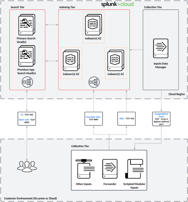 Splunk Cloud Platform with Classic Experience.