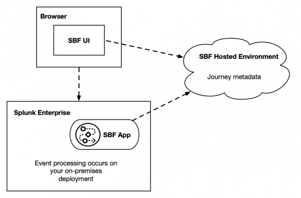 The SBF event processing occurs on your on-premises splunk deployment. Journey metadata is stored in the SBF Hosted Environment. The SBF UI is served from a browser. The browser must be able to connect to your search head.