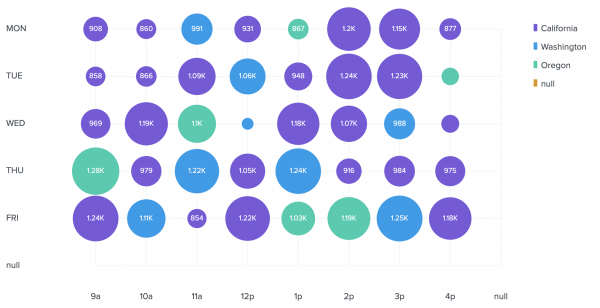 A punchcard chart with days of the week in the y-axis, hours of the day in the x-axis, and a legend showing that purple represents California, blue represents Washington, green represents Oregon, and orange represents null. Circles of different sizes and colors fill the chart.