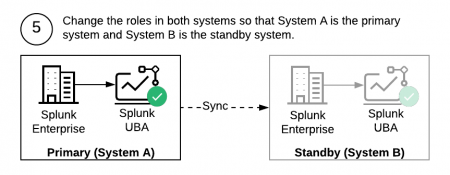 This screen image shows step 5 in the warm standby scenario: switching the roles on both systems so that System A is returned to primary system, and System B becomes the standby.