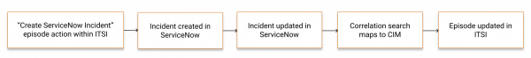 This diagram shows two workflows. One workflow is creating a ticket through Episode Review. The second workflow is creating a ticket through aggregation policy action rules.