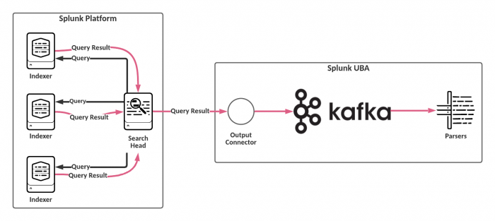 This diagram shows how search results are sent from the indexers on the Splunk platform back to the search head, and then to the Splunk UBA output connector. From there, they are sent to Kafka on Splunk UBA for processing, before they are passed to the Splunk UBA parsers.