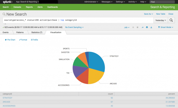 This screen image shows the Visualizations tab. The chart has been changed to a Pie chart. The STRATEGY piece of the Pie chart is the largest piece.