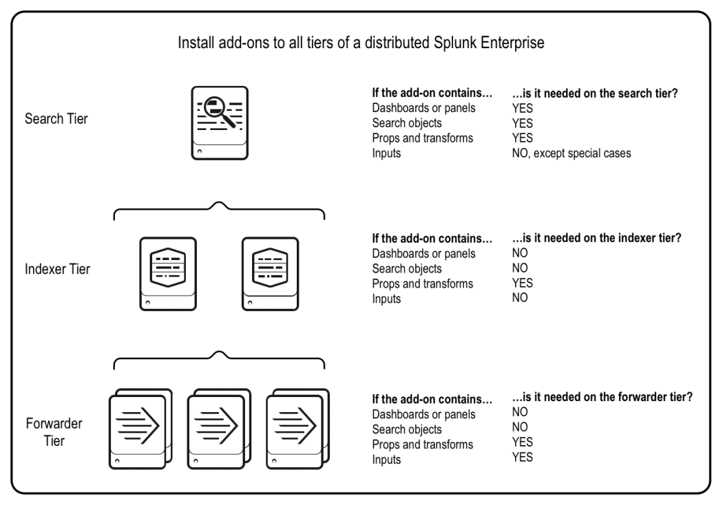 Where To Install Splunk Add-ons - Splunk Documentation