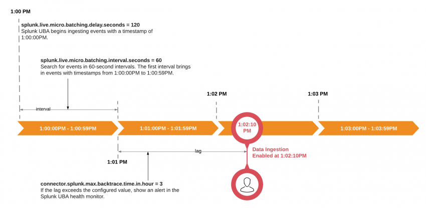 This graphic shows a timeline describing the micro batching data ingestion properties. There are four segments on the timeline, with the following labels, from left to right: The first segment is labeled 1:00:00PM - 1:00:59 PM, the second segment is labeled 1:01:00 PM - 1:01:59 PM, about one-third of the way in from the third segment, there is a label reading "Data ingestion started at 1:02:10 PM", and the fourth segment is labeled 1:03:00 PM - 1:03:59 PM. The configurable properties, and how they are related to each segment in the timeline, are described in the table immediately preceding this graphic.