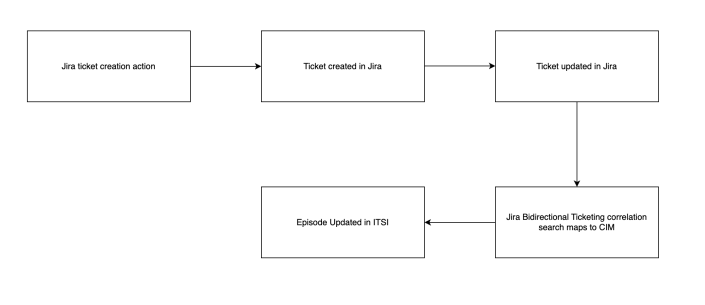 Jira integration flow