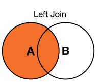 An image that shows a Left Join using a Venn diagram. The Venn diagram has two intersecting circles, circle A and circle B. Circle A is completely shaded, including the portion of the circle where it overlaps with circle B.