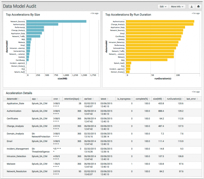 ES-Data Model Audit dashboard.png
