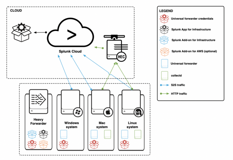 This image describes a deployment with a Data Collection Node, a Data Collection Scheduler, a heavy forwarder, a Windows system, a Mac system, and a Linux system sending data over multiple ports to a Splunk Cloud environment.