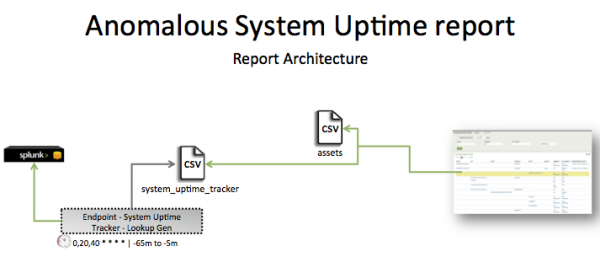 Pci-anomalous system uptime.png