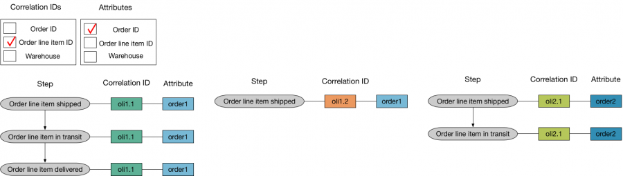 This diagram has Correlation ID order line item ID, and attribute order ID. The Journeys have the same structure as the previous diagram. In the first Journey, all steps are associated with order 1. In the second Journey the step, order line item shipped, is also associated with order 1. In the third Journey, all steps are associated with order2.