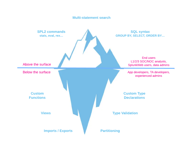 This image contains a diagram that shows the SPL2 features for end users and application developers as described before the diagram.