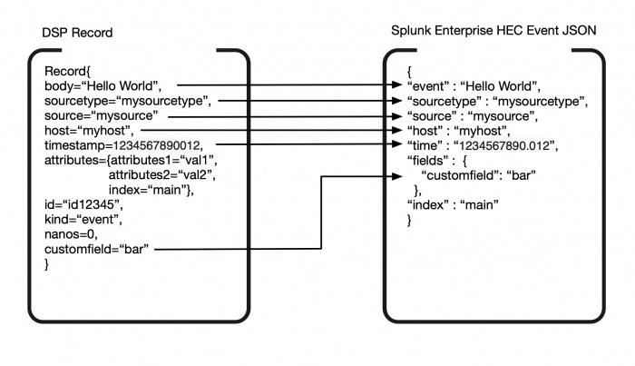 This screen image shows how your data is transformed when sent from DSP to Splunk Enterprise using the Send to the Splunk platform with Batching function or the To Splunk JSON function.