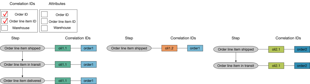This diagram shows how events are grouped when you have two correlation IDs. In this example, the Correlation IDs are "order ID" and "order line item ID." "Order ID" has two field values, "order1" and "order2" and order line item has three field values: "oili1.1," "oli1.2," and "oli2.1." There are three Journeys. The first Journey contains all steps that have oli1.1 and order1. The second Journey contains all steps that have oli2.1 and order1. The third Journey contains all steps that have order 2 and oli2.1.