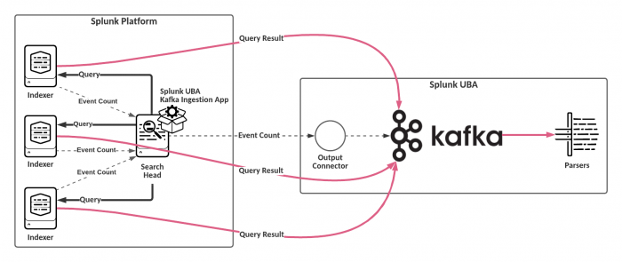 This diagram shows how data is sent directly from the Splunk indexers to Kafka in Splunk UBA. The process is described in the text preceding this image.