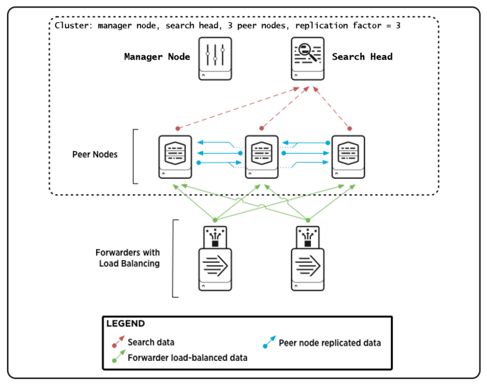 Indexer cluster deployment overview - Splunk Documentation