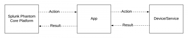 This screen image shows three boxes. These boxes are Splunk Phantom Core Platform, App, and Device/Service. The action arrows connect Splunk Phantom Core Platform to App, and App to Device/Service. The result arrows connect Device/Service to App, and App to Splunk Phantom Core Platform.