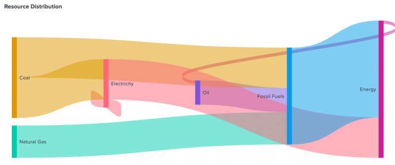 A Sankey diagram showing the distribution of energy resources.