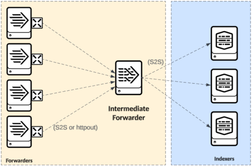 Diagram of multiple forwarders directed into one intermediate forwarder.