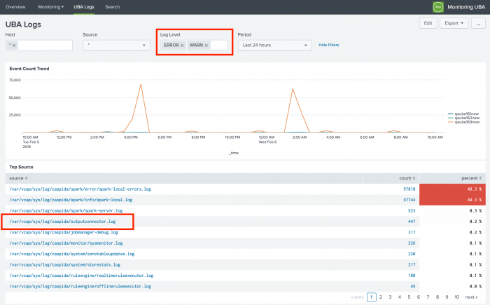 This screen image shows the UBA Logs page. At the top of the page, the Log Level filter includes both ERROR and WARN. Below that, there is a list of 10 logs sorted by most event counts to least event counts. The output connector log is number 4 in the list.