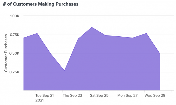 An area graph showing the number of customers making purchases over a span of time.