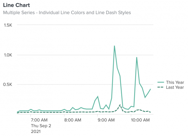 A line chart with two differently colored and styled lines.